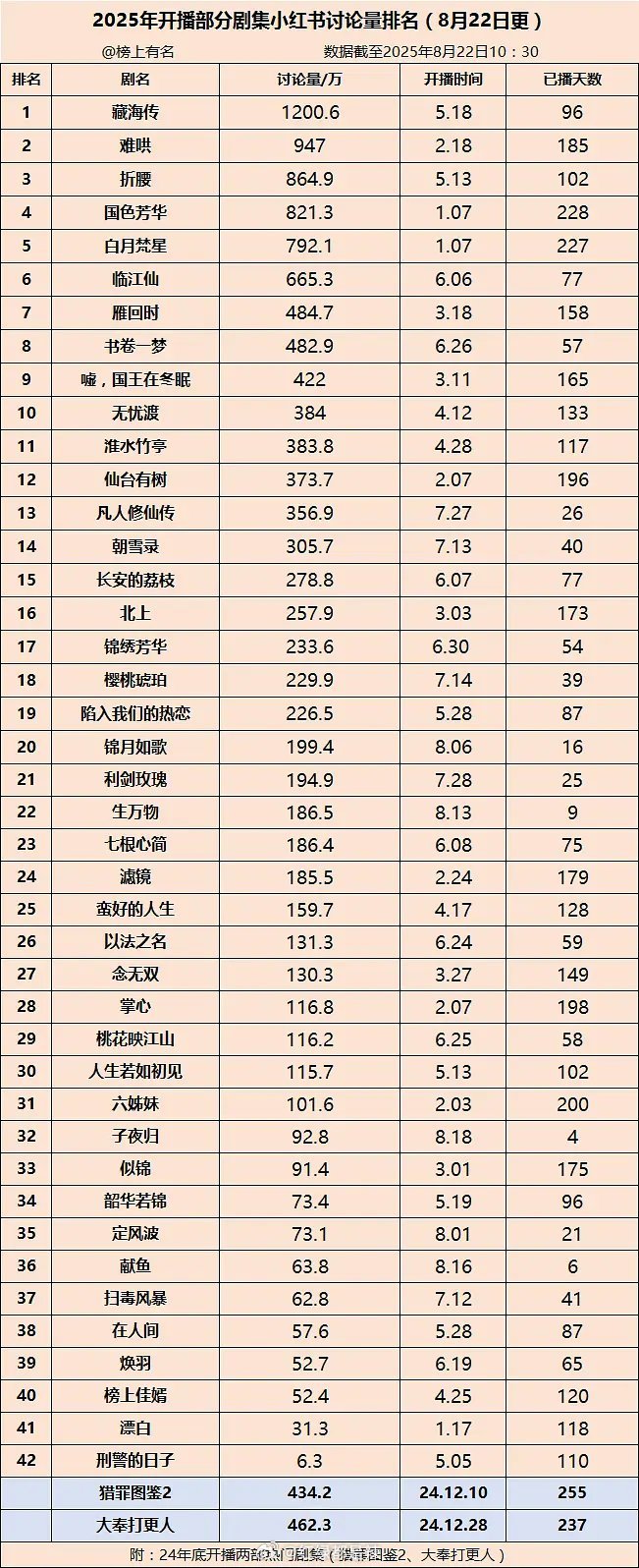 2025开播剧集🍠讨论量排名​​​