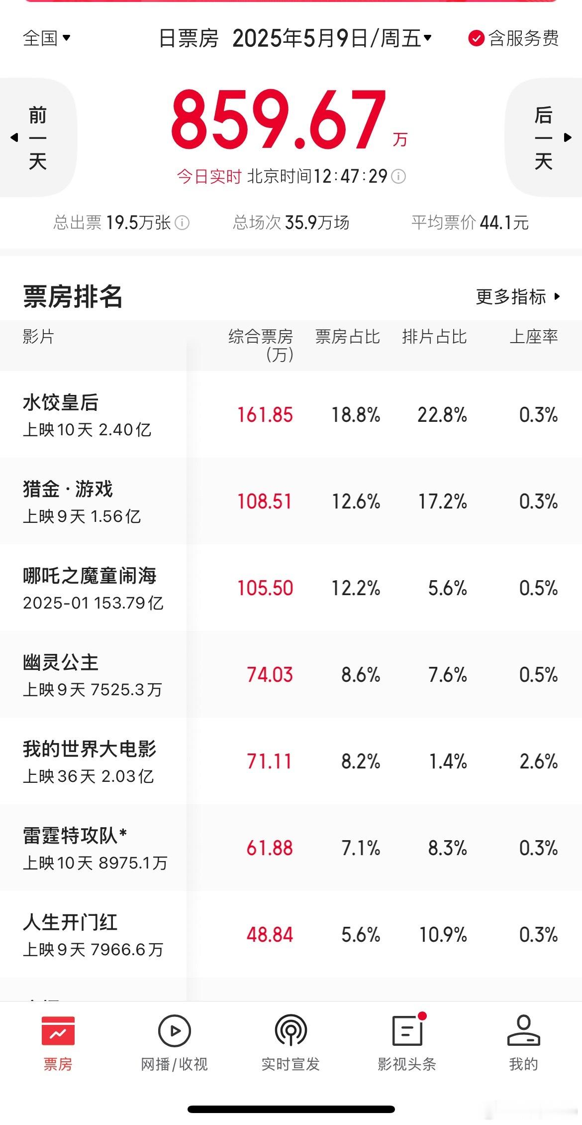 本周新片对《水饺皇后》《猎金·游戏》《哪吒2》没有产生影响，五一档评分最高的《大