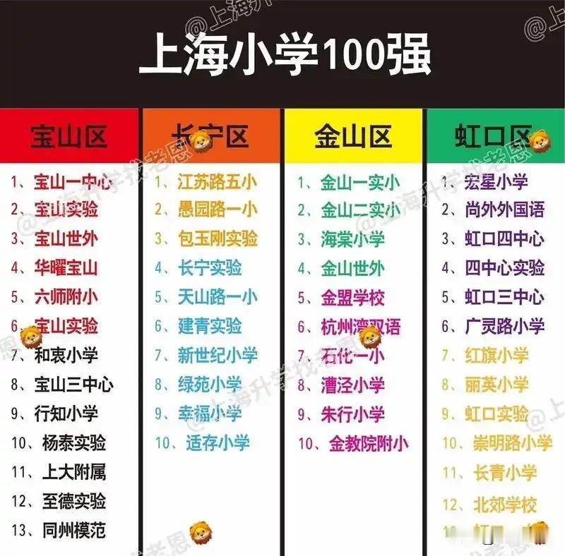 2026上海16区小学前十强排行榜徐汇区1. 汇师小学2. 高安路一