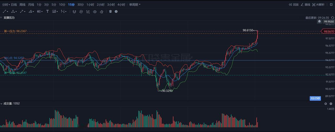 现货白银为破前高可谓煞费苦心，人为画出W底部形态，回踩不破开始爆拉。最近无利好，