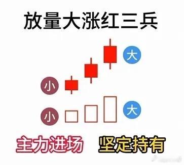 不同红三兵看懂主力方向：放量大涨红三兵，k线实体越来越大，成交量也越来越大——主