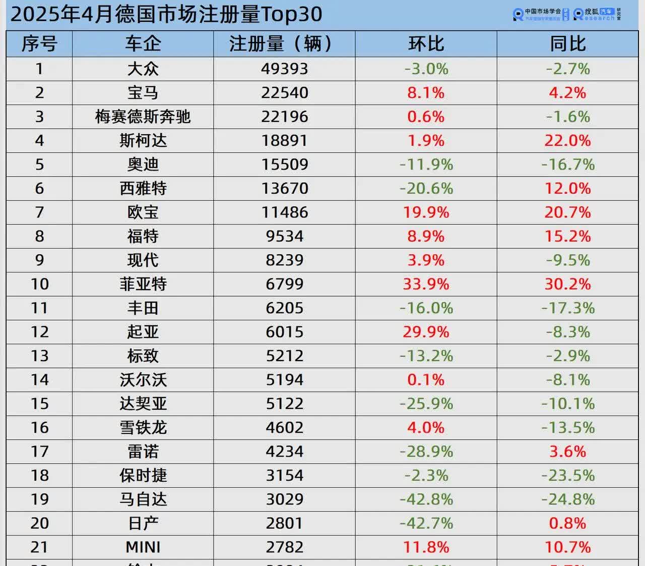 德国4月份汽车销量榜单新鲜出炉！从榜单能够看出，有7个品牌的销量突破万辆，本土品