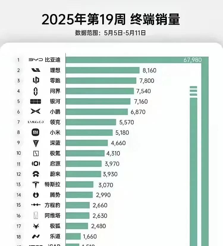 智界连乐道都打不赢，销量再往下掉，就要变成other了，奇瑞该加把劲了！19周