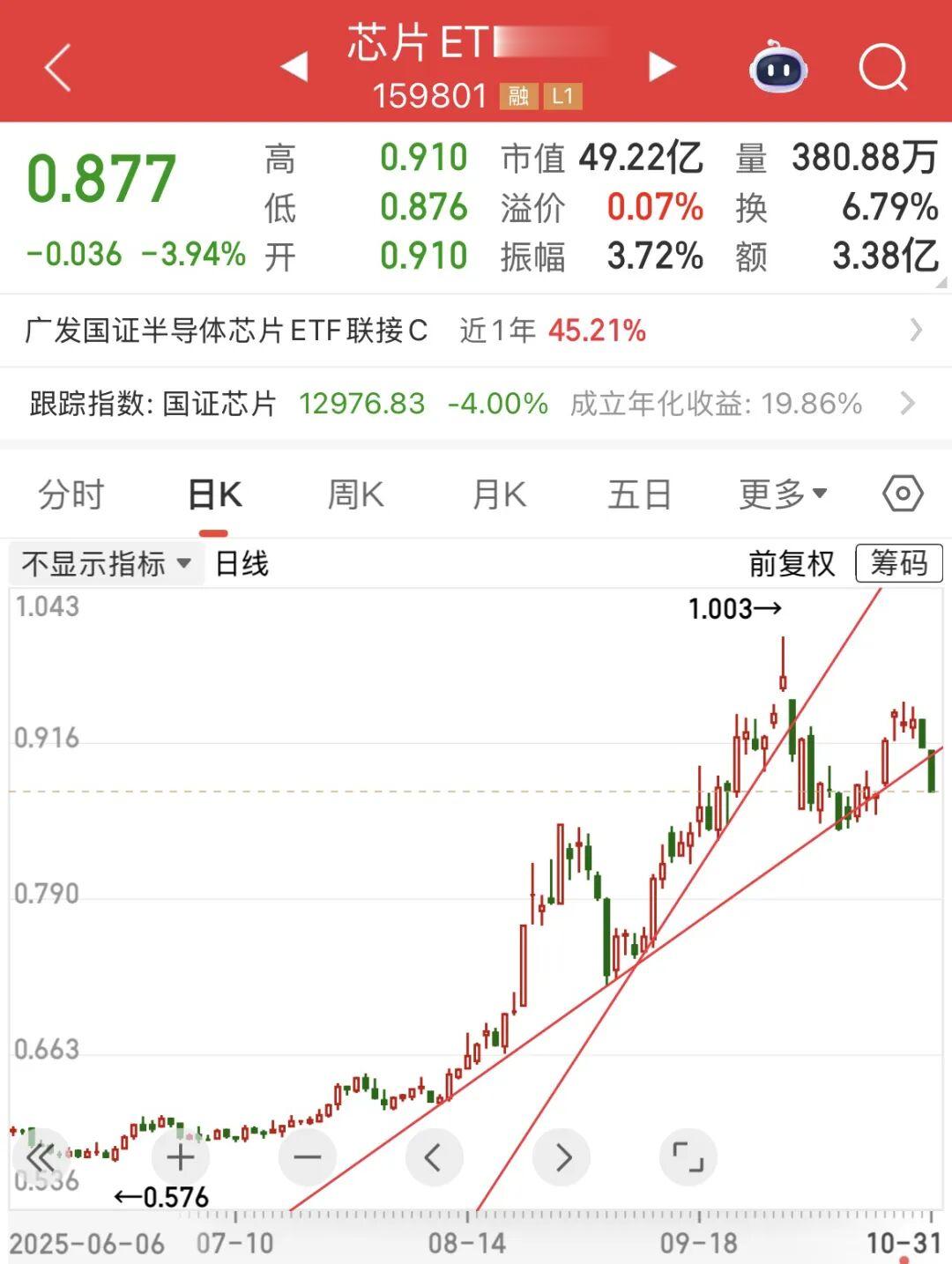 科技基金阶段性顶部, 注意控制整体仓位!
