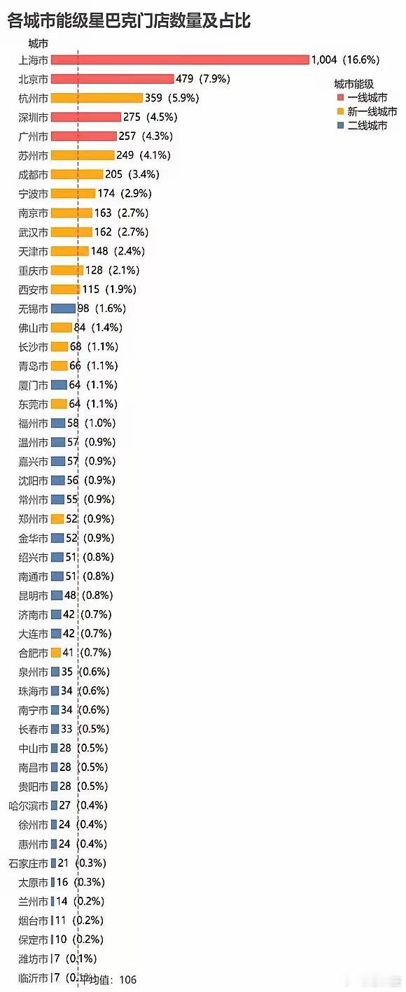 上海人是真的喜欢喝咖啡，这星巴克都甩开其他城市一大截，我们这只有几家。