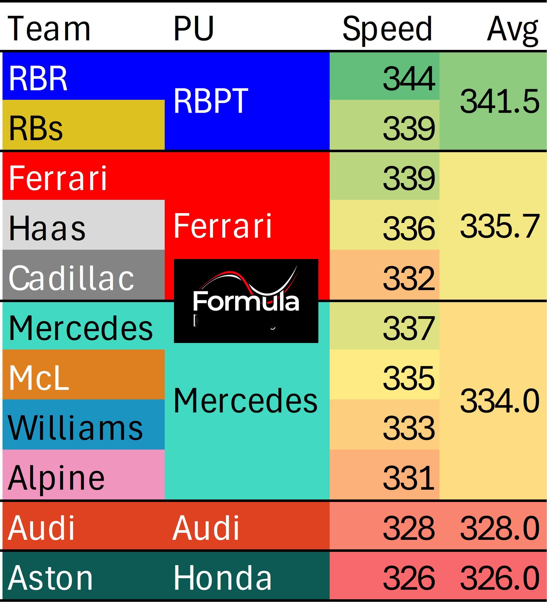巴林第一轮季前测试各支车队尾速情况，最快来自于红牛，344km/h是维斯塔潘在第