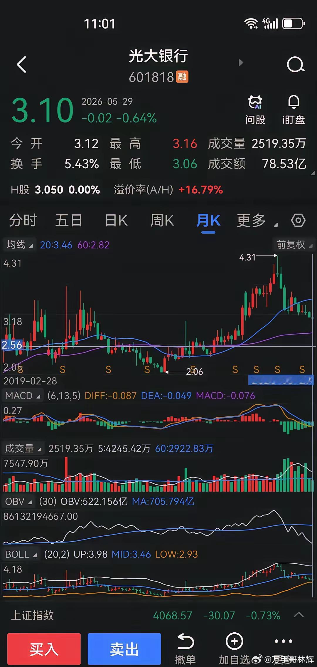 光大银行在月线上已经下跌了11个月，从最高价4.31元一路下跌到了3.06元，周