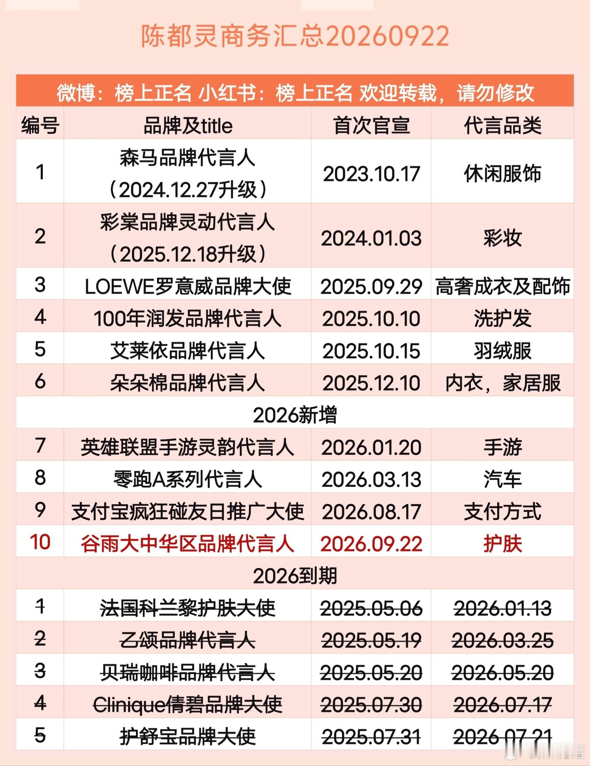 热门95花最新商务代言数量🈶格局变化蛮大赵露思26个关晓彤17个田曦薇16个王
