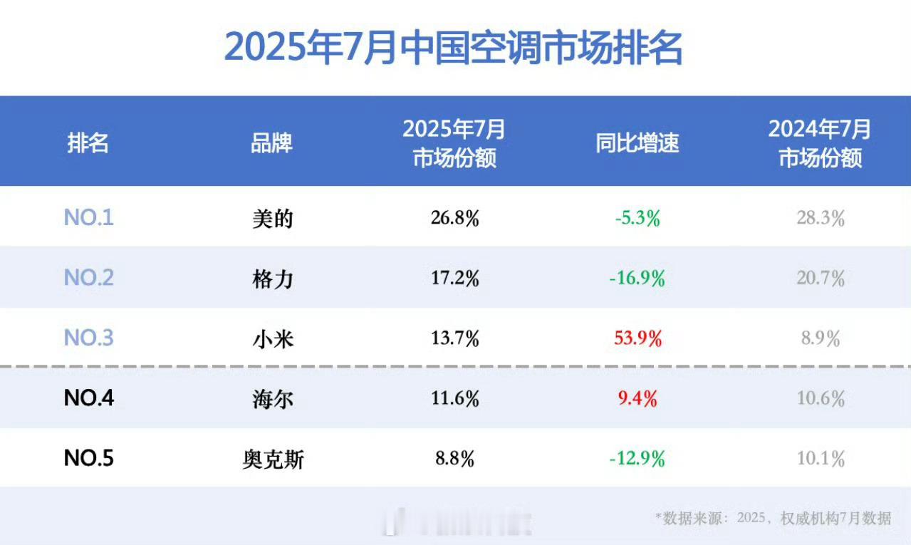 小米空调销量中国第三智能联动体验无敌，性价比高[滑稽笑]​​​