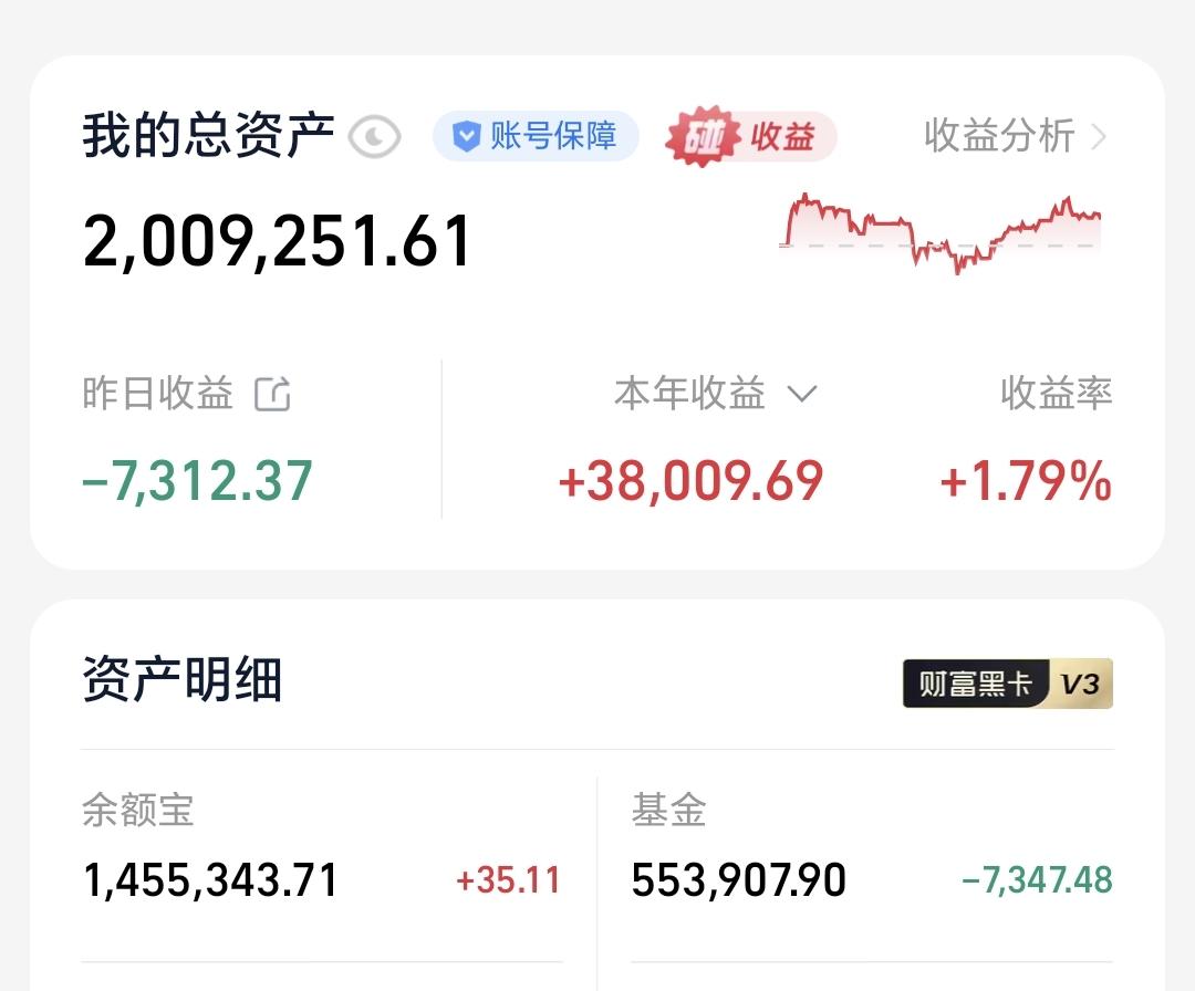 基金：抱团板块什么时候瓦解昨天基金亏损7347元，基金持有553907元，现金