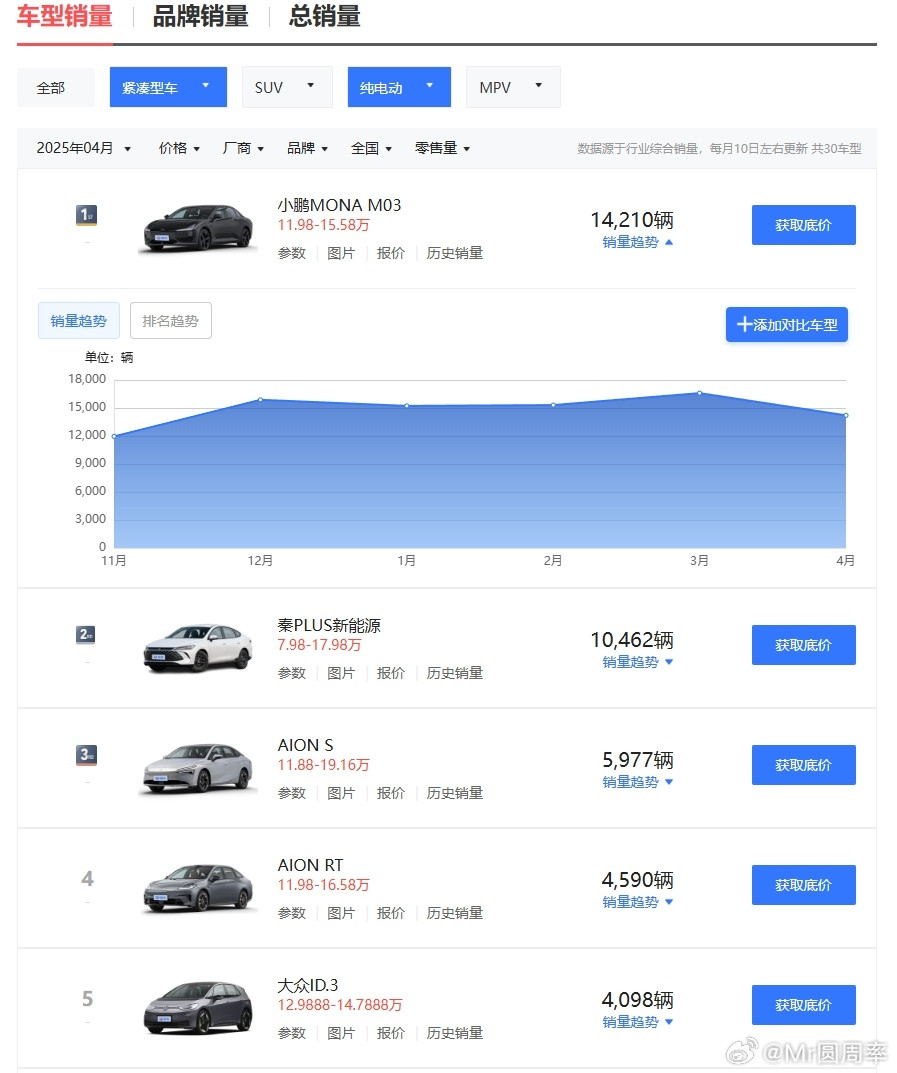 小鹏monam03成为“榜一大哥”后，那些挑战者们到底如何？自从小鹏mona