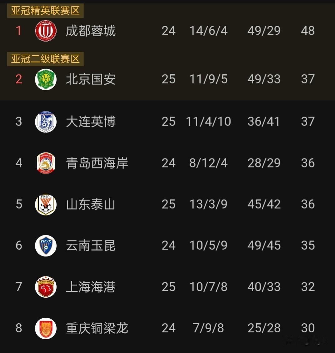 2‑6名仅差2分！中超争亚大乱斗，今晚玉昆、西海岸卡位战谁输谁掉队！中超第