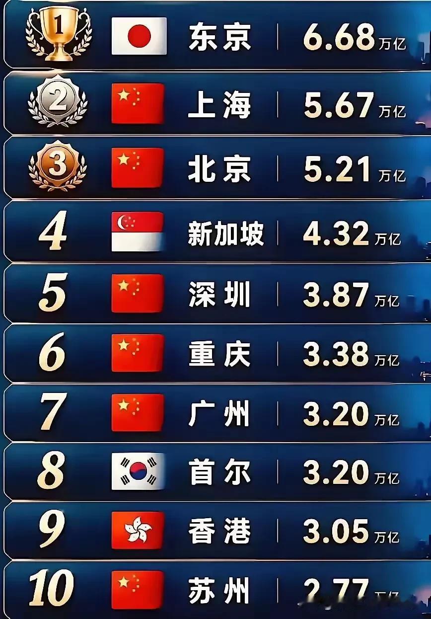 虽然日本早已不是亚洲经济第一国，但日本东京依然还是亚洲经济榜首，就目前来看第二名