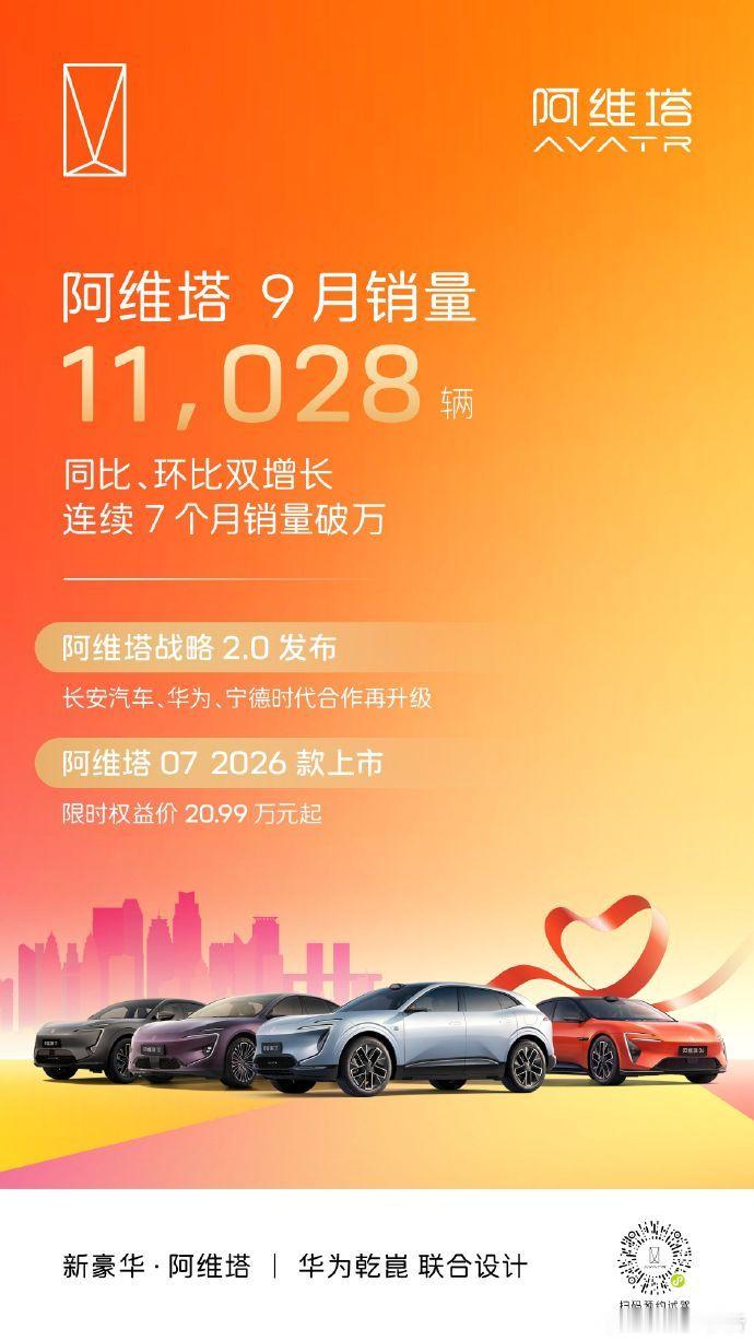 阿维塔9月销量11028辆阿维塔9月销量11028辆，同比、环比正增长！阿维塔9