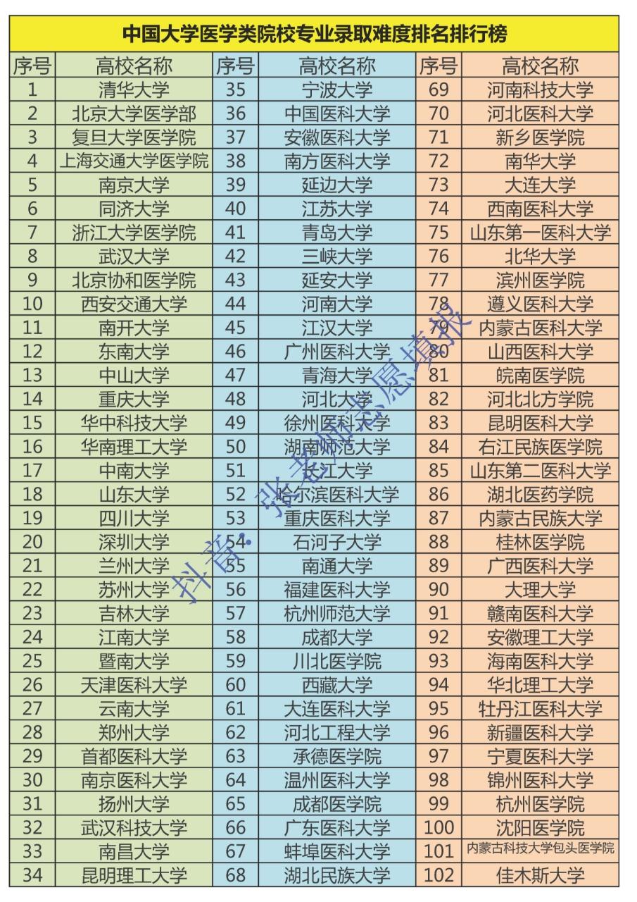 中国大学医学类院校专业录取难度排名排行榜。中国大学医学类院校专业录取难...