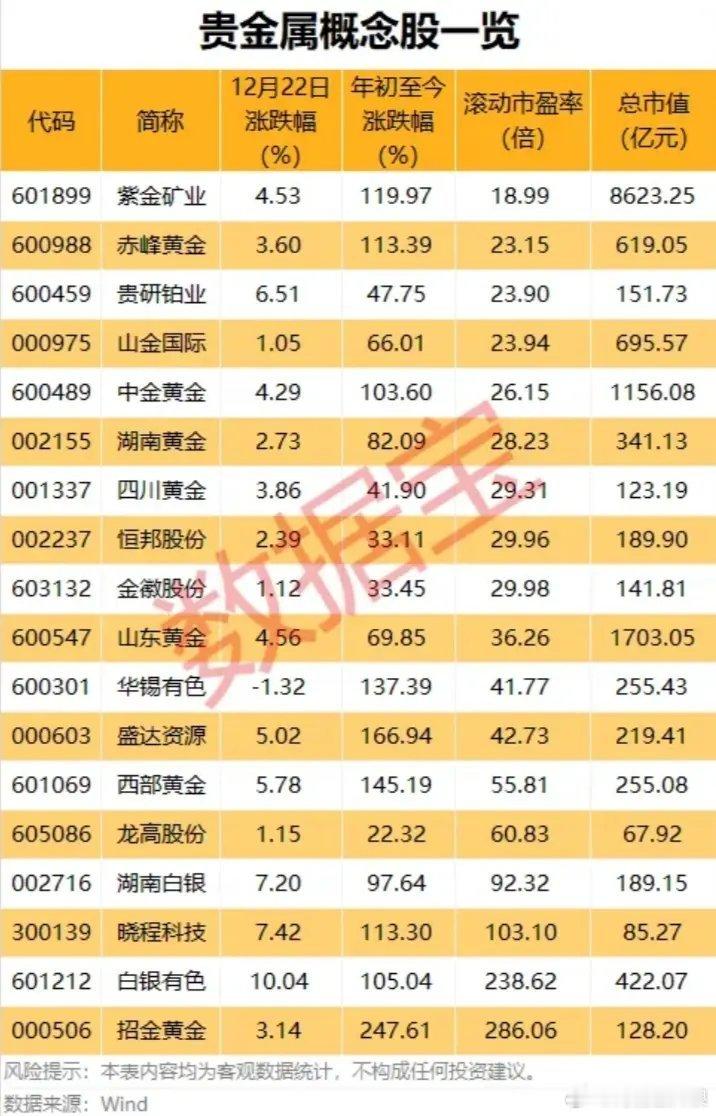 贵金属概念股票一览