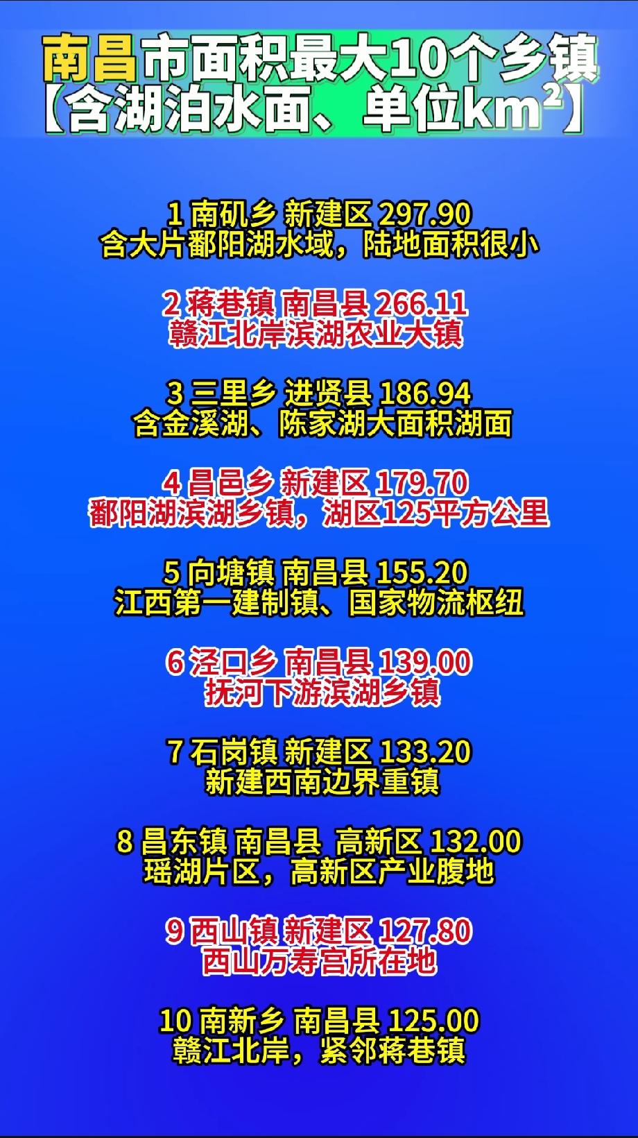 南昌市面积最大10个乡镇【含湖泊水面、单位km²】1南矶乡新建区