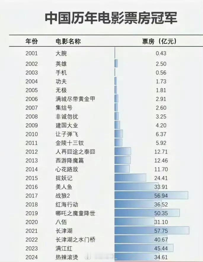 周星驰牛逼！一个在巅峰时期在九十年代的香港艺人，能在最近的二十几年里产出《功夫》、《西游降魔篇》、《
