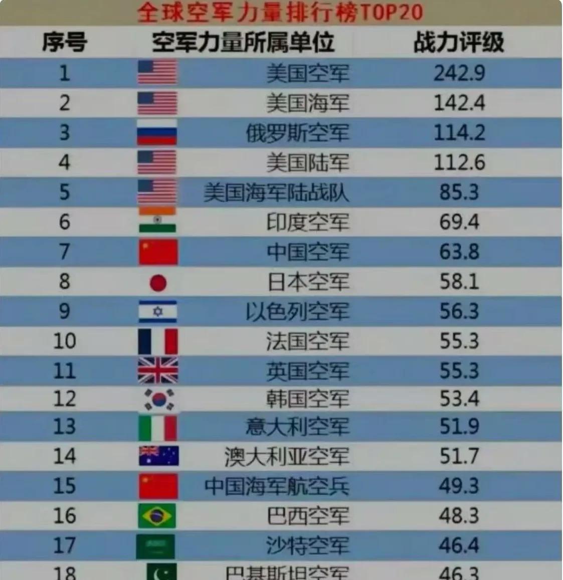 那个世界排名第七的空军，六代机都有3款了！所以，请问前六名的有多少六代机呢？尤