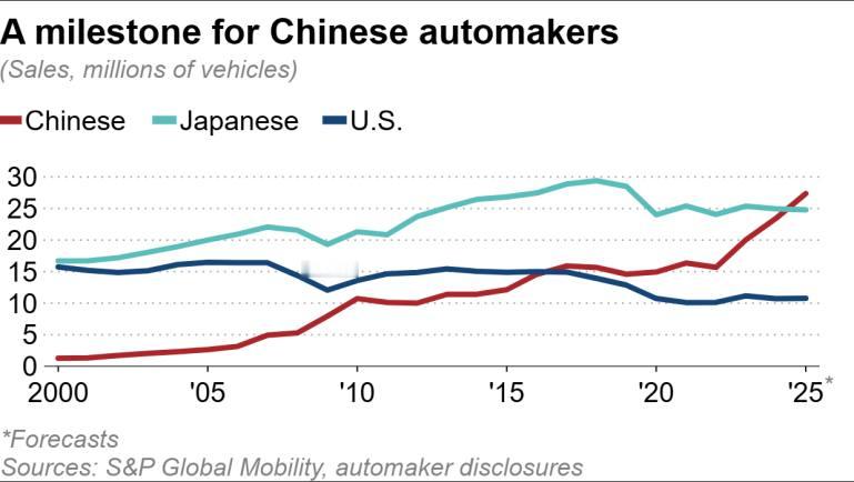 据日本经济新闻报道，统计显示：2025年前11个月，中国汽车制造商全球销