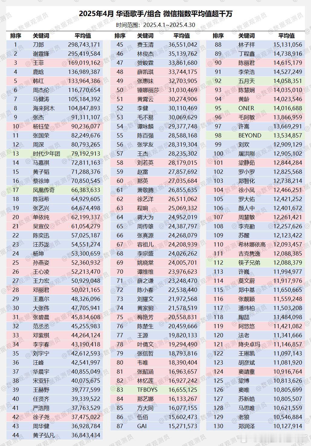 2025年4月华语歌手／组合微信指数平均值刀郎谢霆锋王菲鹿晗韩红周杰伦马健涛海来