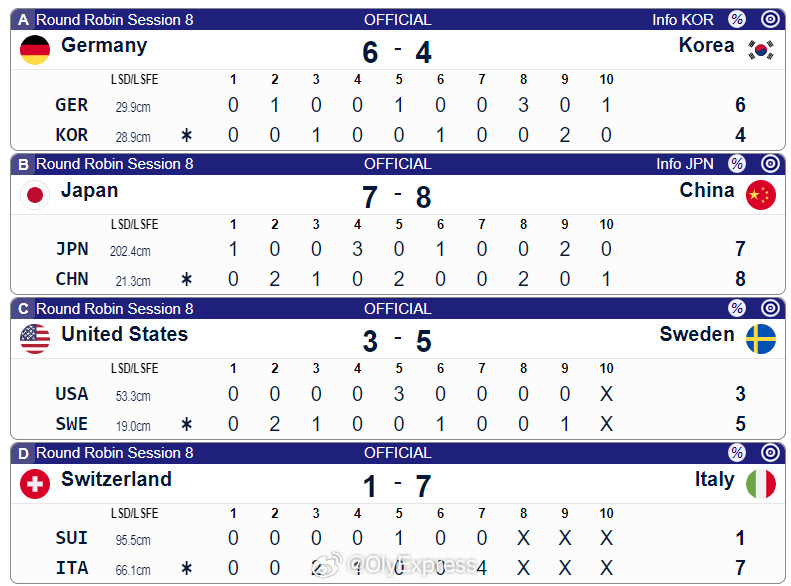 【男子冰壶世锦赛中国有惊无险8-7击败日本】2026男子冰壶世锦赛3月29日美