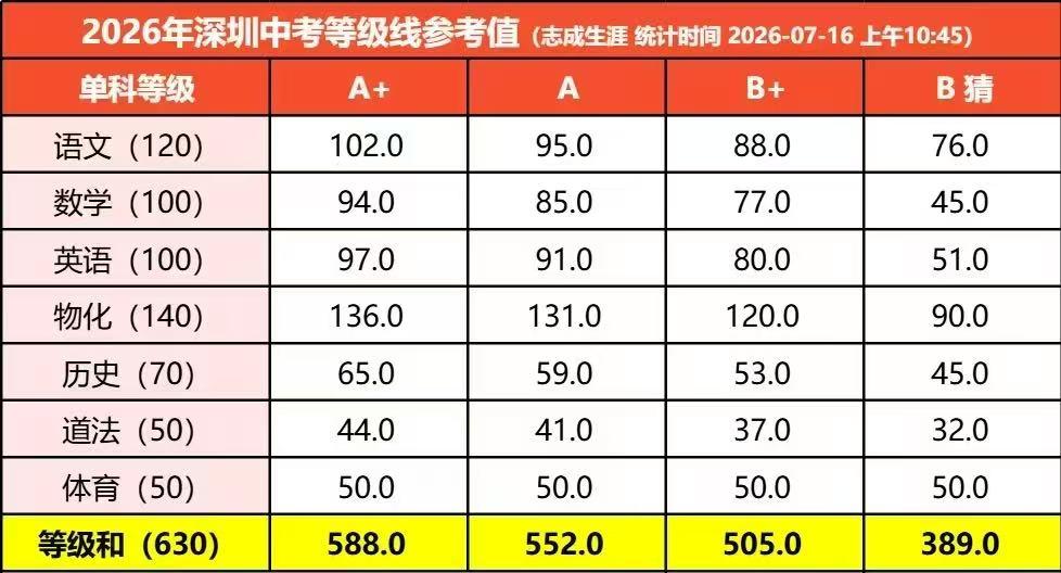 朋友儿子中考出成绩了586！还差一点点就能上四大。看看指标生能否录上。朋友没有报