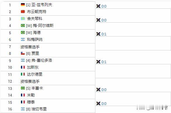 签运很玄学。ATP500里约布云朝科特里约热内卢首轮对头号种子兹维列夫。两