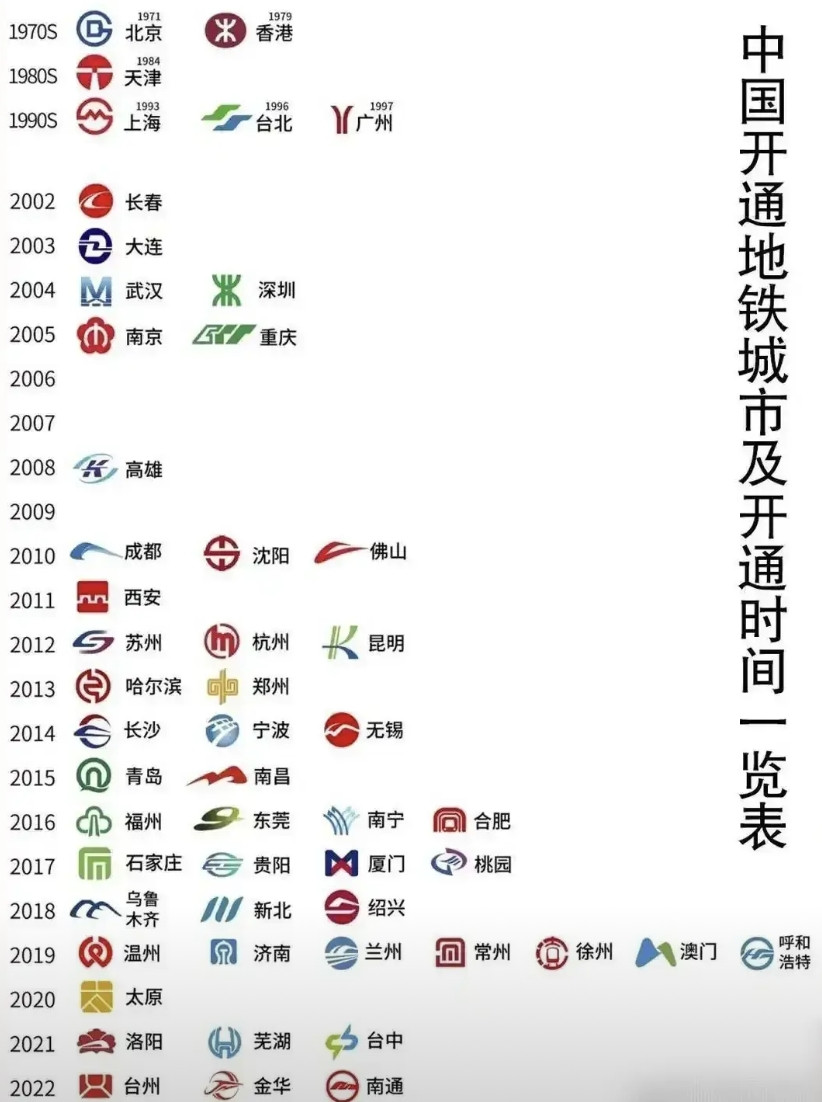 新批地铁越来越难，地铁城市止步。2022年之前，每一年都有新的城市加入地铁城市