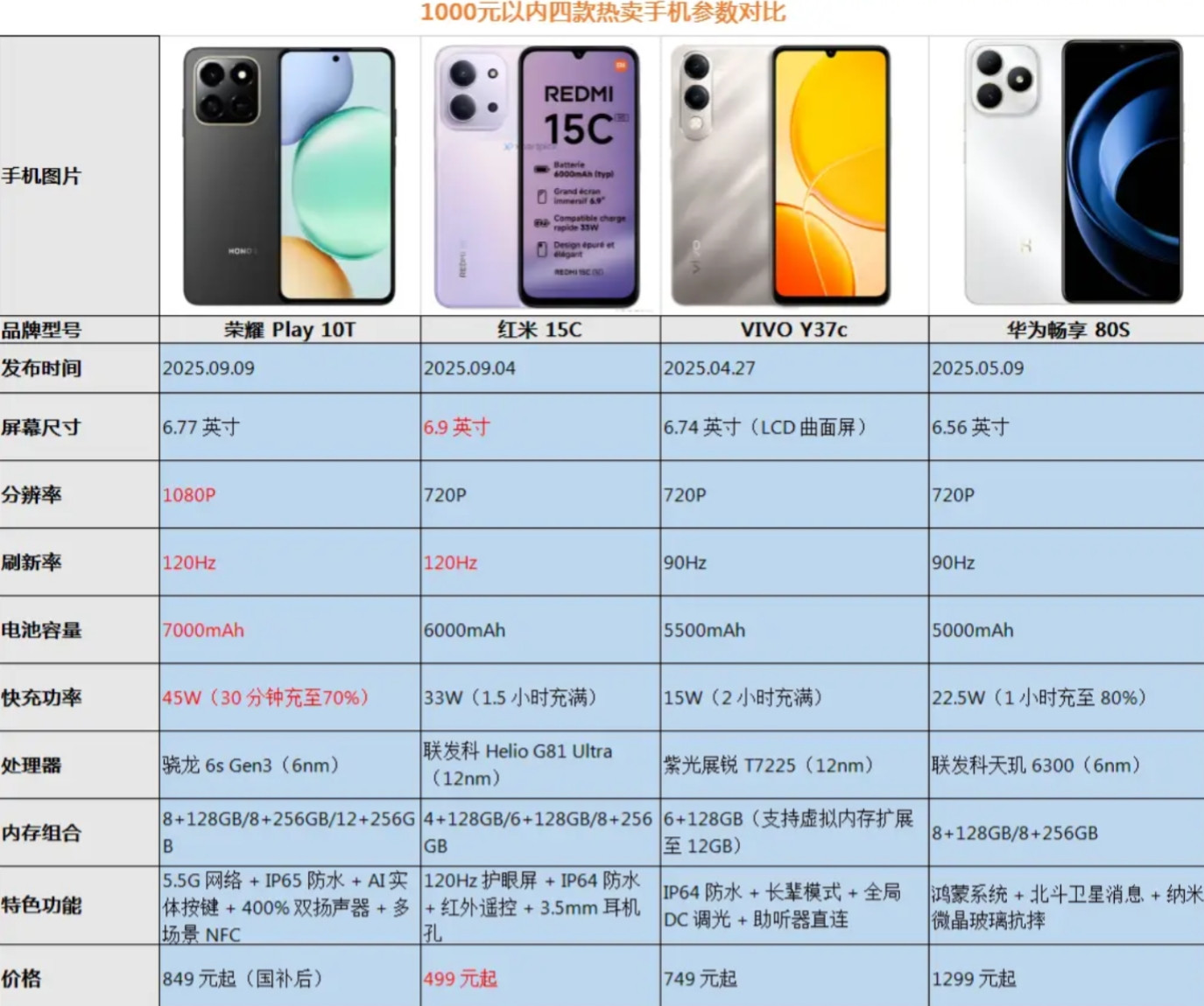 1000元内选手机，这四款参数对比：荣耀Play10T：1080P+120Hz