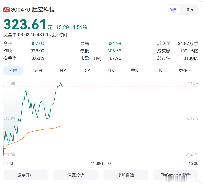 虽然不懂股票，不过应该是涨回来了第一次因为八卦关注一家公司胜宏科技大跌