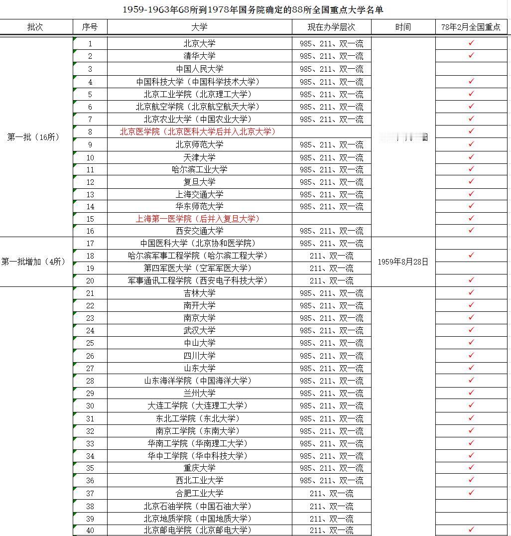 从68所到88所全国重点大学，增加的不仅是全国重点大学的数量，而且还增添了10所
