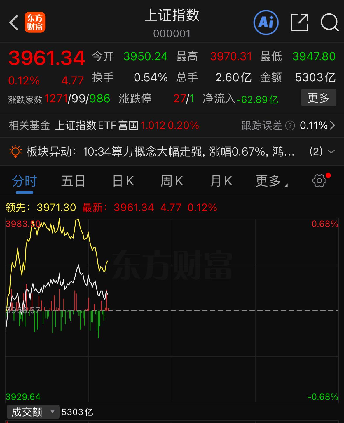 如果指数顺势往上冲，那就不要轻易下车。现在大盘明显是一波流的打法，六连阳近在眼前