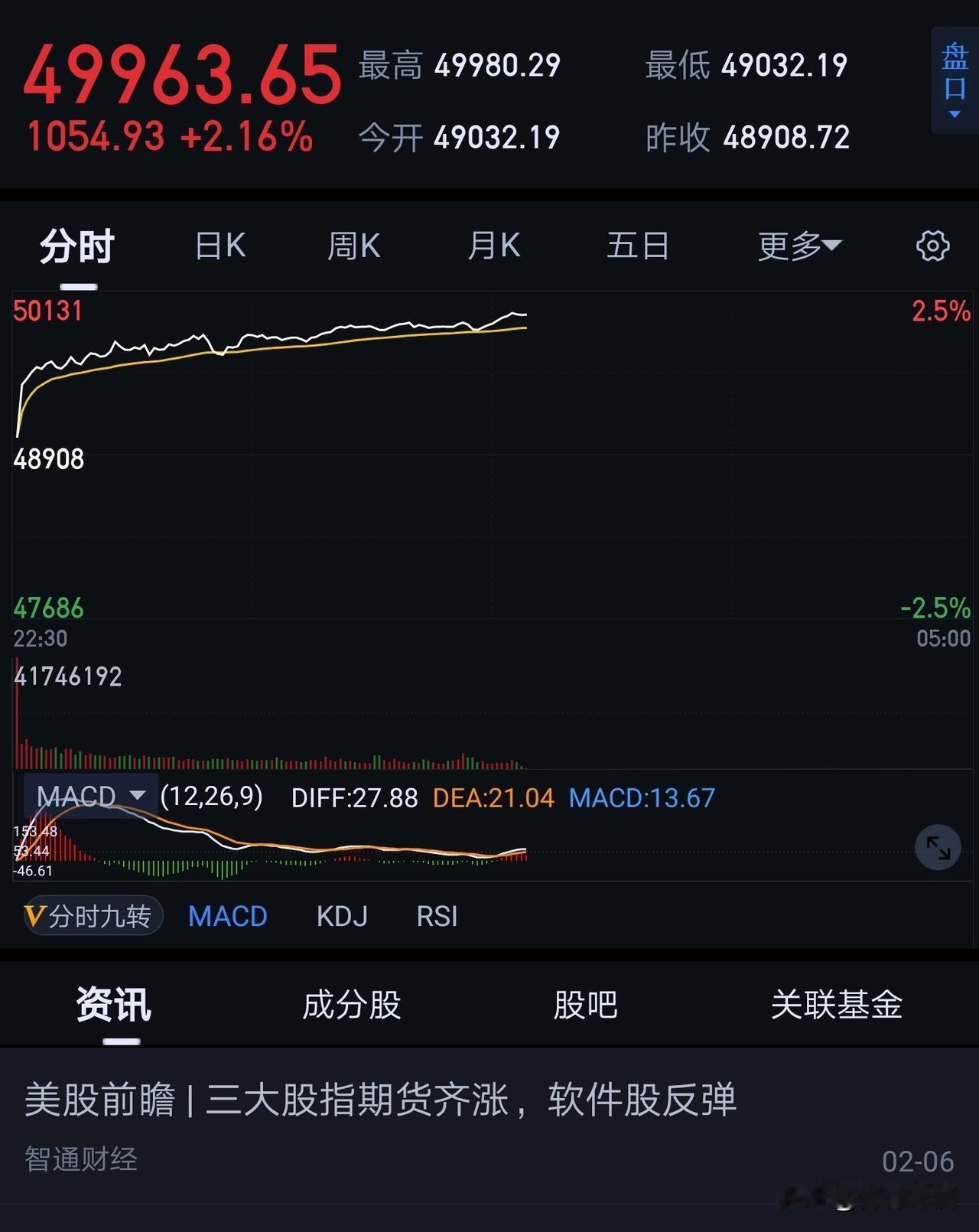 道指眼看就要突破50000点了！这是要起飞的节奏！非农数据官宣延后发布，给