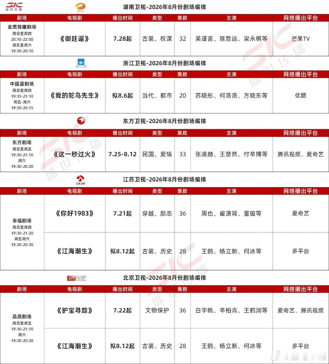 8月四大平台和央视卫视排播！吃瓜🍉，大家看看就好！怎么感觉他在抄微博网友的排播