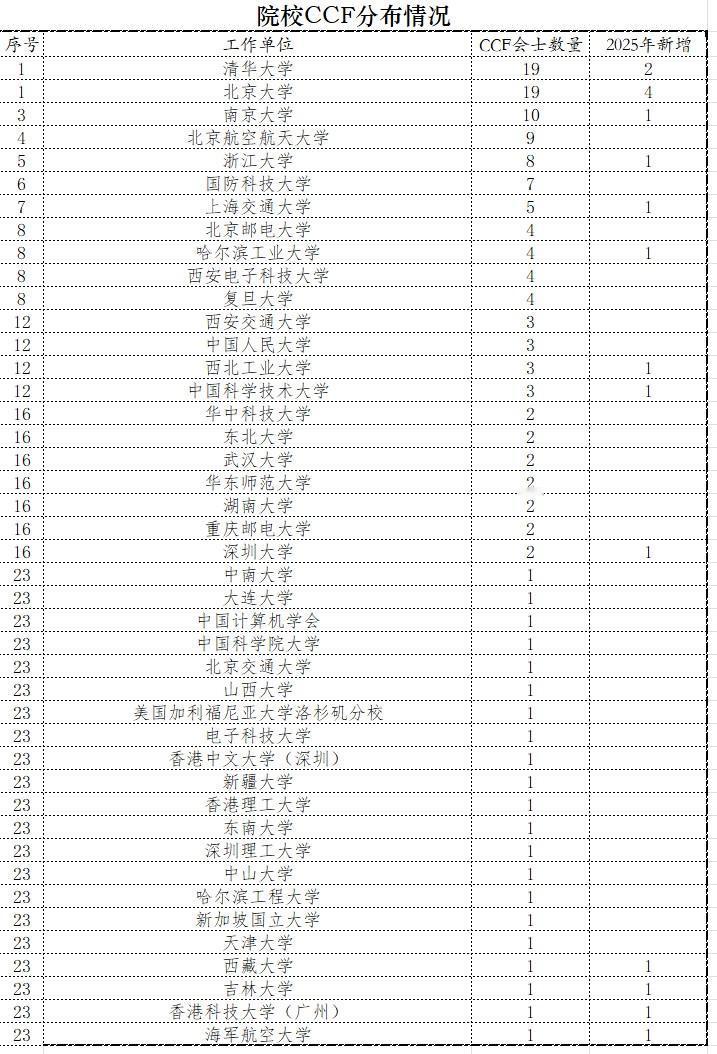 23名学者当选2025年度CCF会士，13所高校均有新增；至此，CCF会士已达到