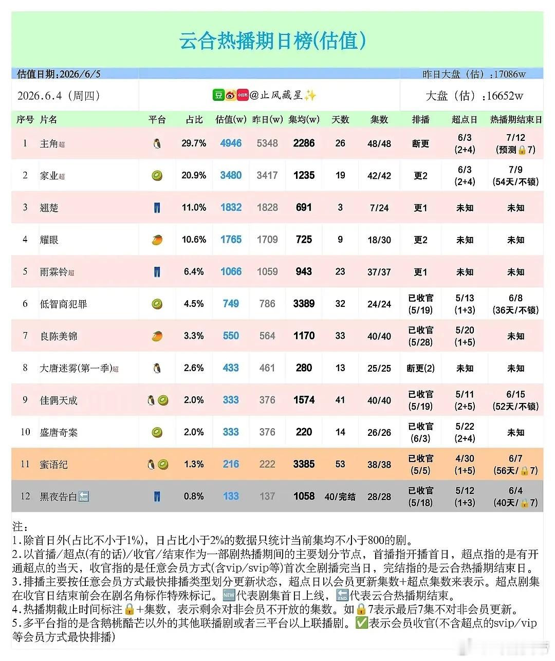 止风26年6.4云合估值：黑夜告白完结，集均暂定为1058万。家业主角耀眼