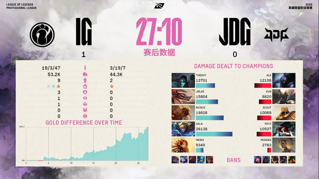 【2025LPL第二赛段JDG0-1IG】赛后数据：GALA打出全场最高伤