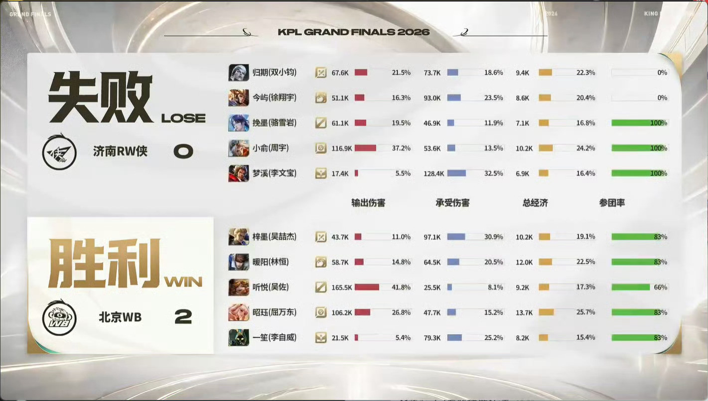 WB2-0RW，DYG保底加赛，本局赵云斩获MVP！DYG保底加赛暖阳赵云获