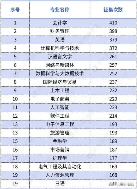 2026年没录满的本科专业排行榜出来了，会计学排第一。征集志愿次数最多，41
