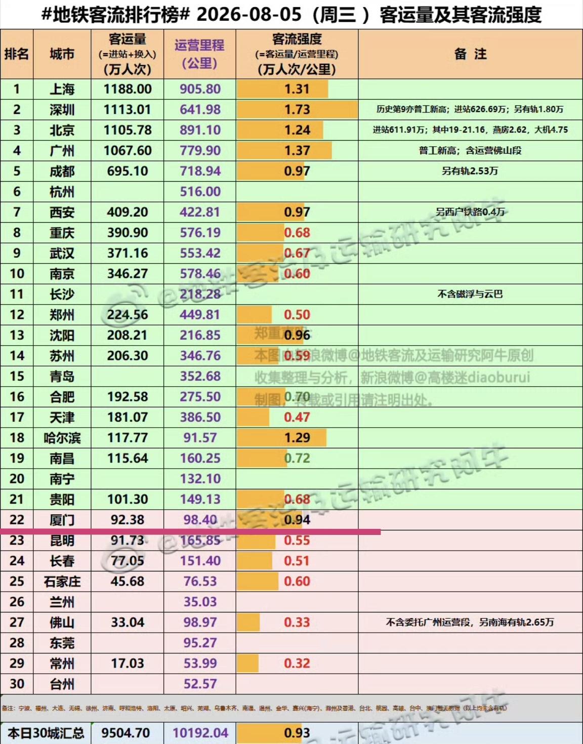 【8月5日（周三），厦门地铁客流92.38万人次，排全国22位】我们一起看看