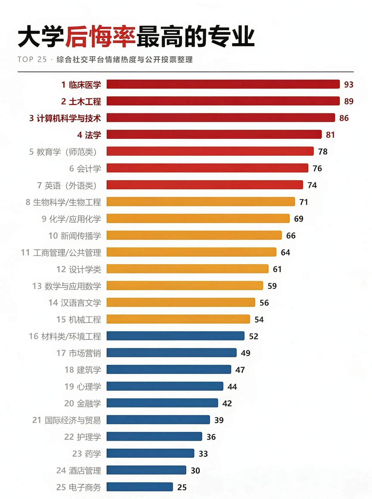 选错专业，后悔四年？这份榜单看得人头皮发麻！临床医学后悔率飙到93%！5年本