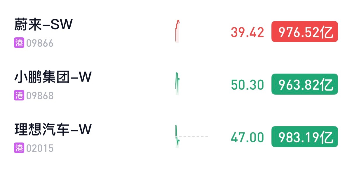 谁能想到，这10多年后的三兄弟，市值差距不到20亿港元了，差不多2%，等