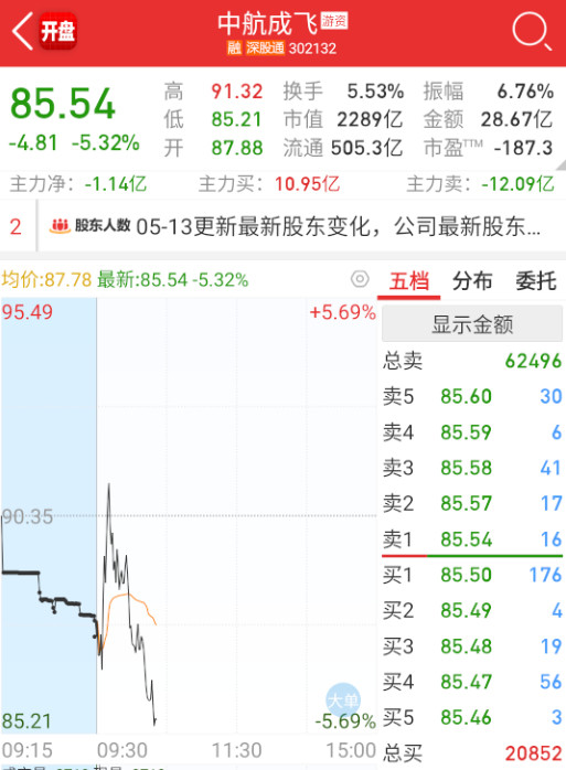 $中航成飞sz302132$所以这两个票也就名字上有点关联吧。[大笑]​​
