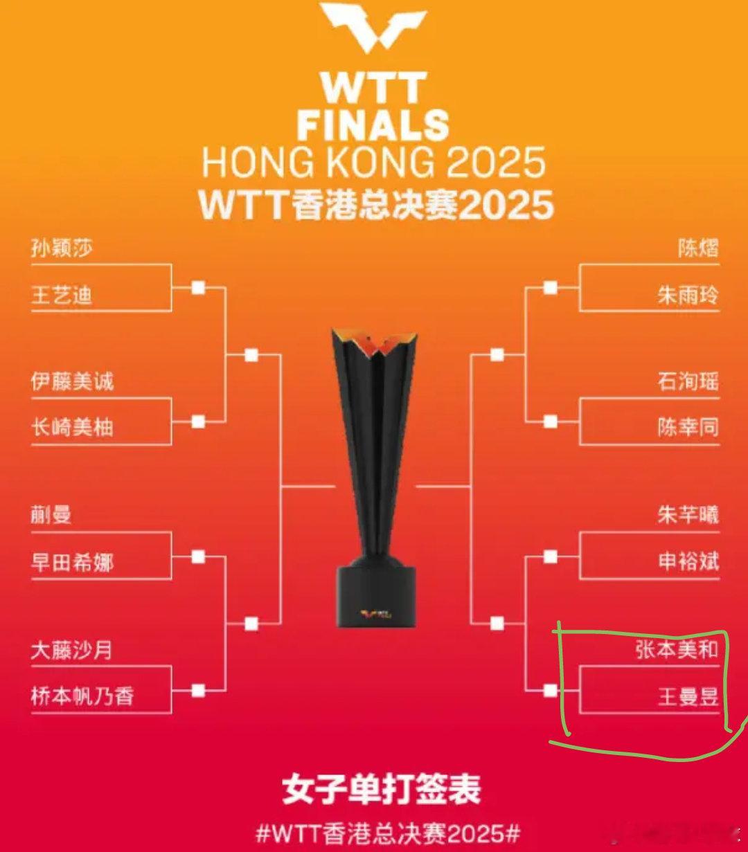 17岁张本美和总决赛遇"克星"首轮再战国乒王曼昱，坦言希望能多打一局12月8