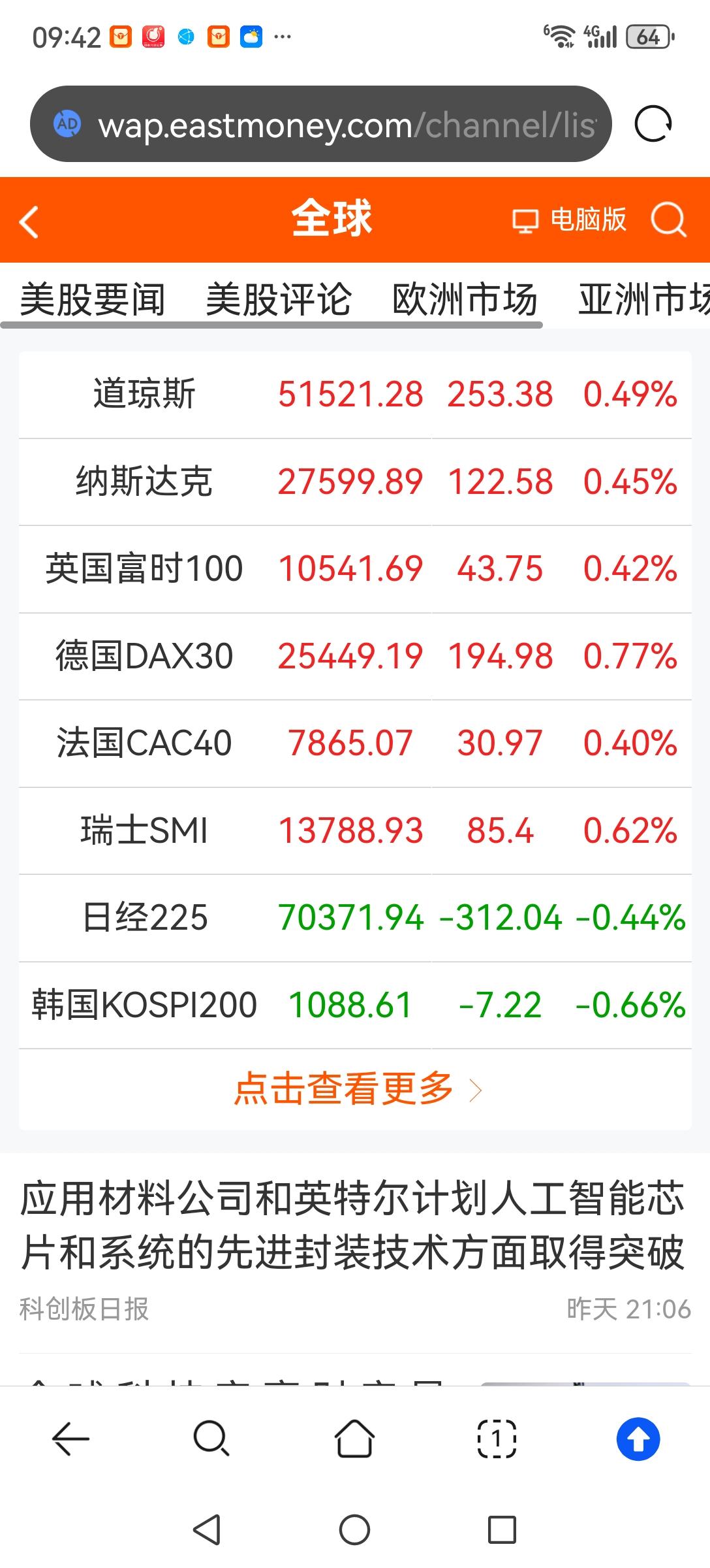 果不其然，明天大A开盘，今天日、韩、港股都开始下跌了，不出意外今晚美股也会下跌。