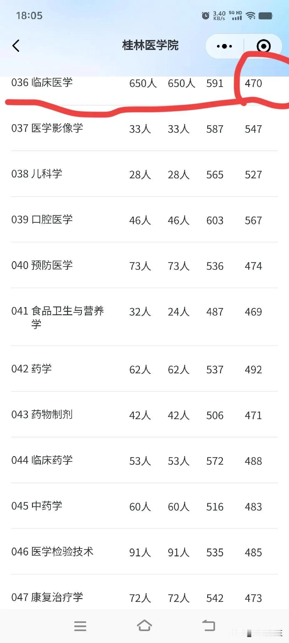 做死的桂林医学院。2024年强制把临床医学和冷门专业捆绑成一个专业组，结果就是临