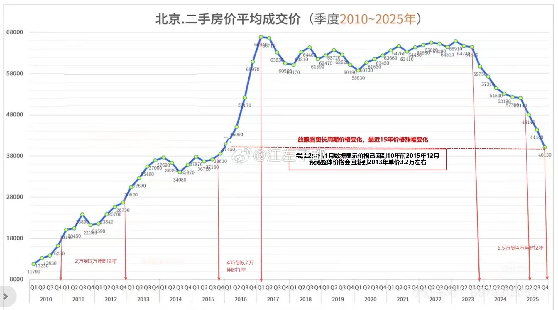 北京平均房价已经4万了？