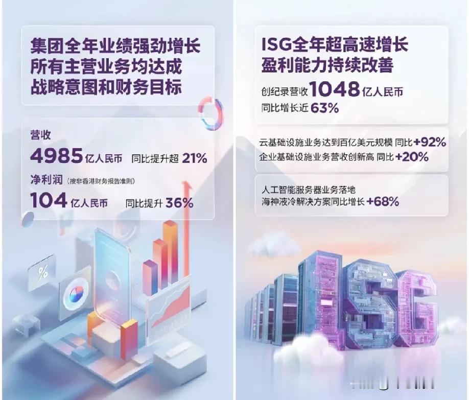 中国算力市场加速爆发。5月22日，联想最新财报揭晓，ISG基础设施方案业务过去一