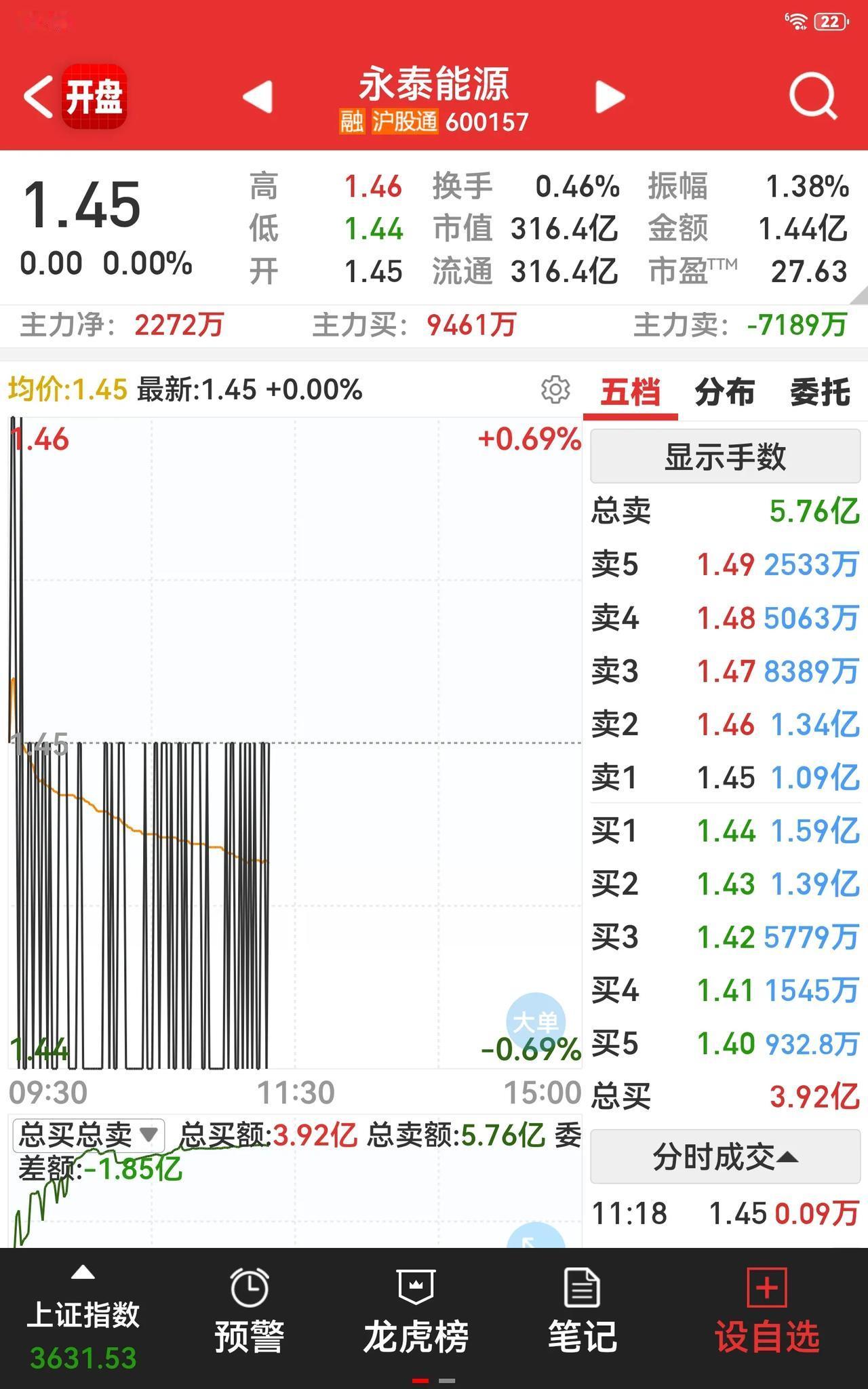 我今儿个以1.44的价格入手了这只股票，虽然搞不清它后续的走势如何，但我就不信这